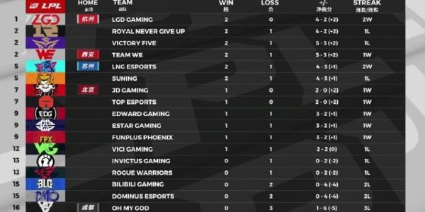  LPL夏季赛总决赛火热开战，冠军归属悬念迭起  
